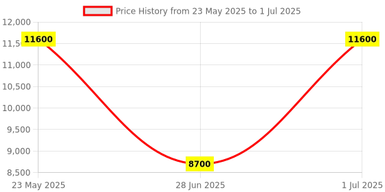 myntra.com GUESS Printed PU Structured Shoulder Bag guess Price History Graph from 23 May 2025 to 1 Jul 2025