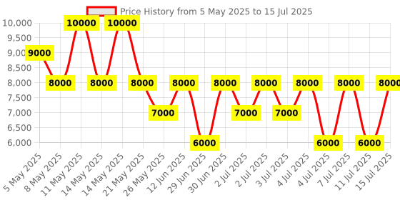 myntra.com GUESS Printed PU Structured Shoulder Bag with Quilted guess Price History Graph from 5 May 2025 to 15 Jul 2025