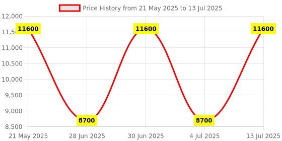 myntra.com GUESS Printed PU Structured Shoulder Bag with Quilted guess Price History Graph from 21 May 2025 to 13 Jul 2025