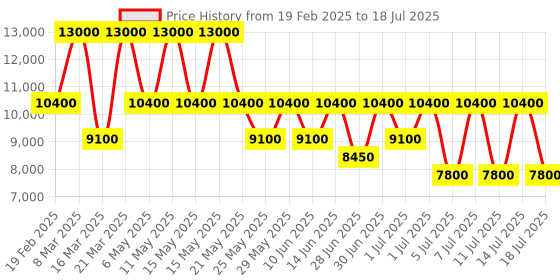 myntra.com GUESS Printed PU Structured Shoulder Bag with Tasselled guess Price History Graph from 19 Feb 2025 to 14 Jul 2025