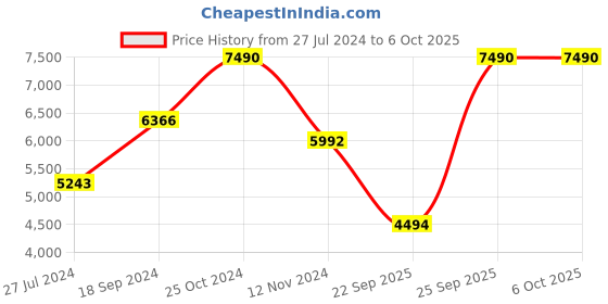 myntra.com GUESS Printed PU Structured Sling Bag guess Price History Graph from 27 Jul 2024 to 5 Oct 2025