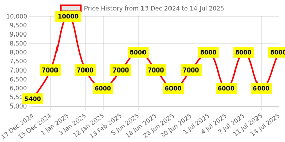myntra.com GUESS Printed PU Structured Sling Bag guess Price History Graph from 13 Dec 2024 to 14 Jul 2025
