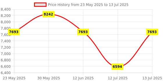 myntra.com GUESS Printed PU Structured Sling Bag guess Price History Graph from 23 May 2025 to 13 Jul 2025