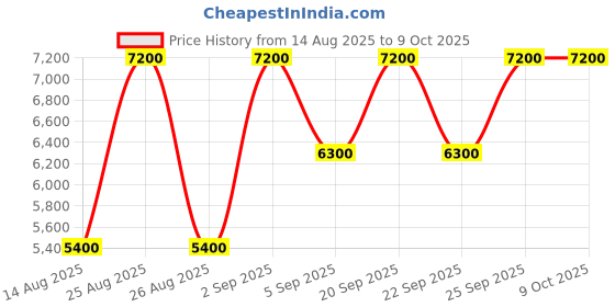 myntra.com GUESS Printed PU Structured Sling Bag guess Price History Graph from 14 Aug 2025 to 9 Oct 2025