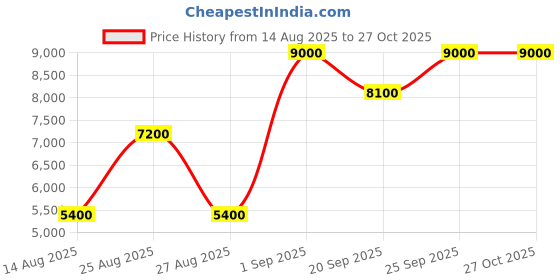 myntra.com GUESS Printed PU Structured Sling Bag guess Price History Graph from 14 Aug 2025 to 27 Oct 2025