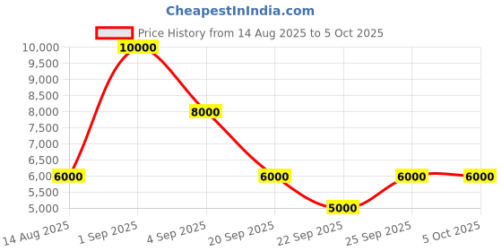 myntra.com GUESS Printed PU Structured Sling Bag guess Price History Graph from 14 Aug 2025 to 4 Oct 2025