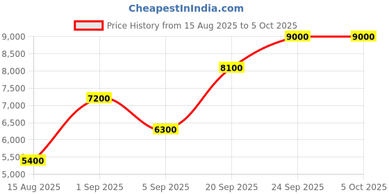 myntra.com GUESS Printed PU Structured Sling Bag guess Price History Graph from 15 Aug 2025 to 5 Oct 2025