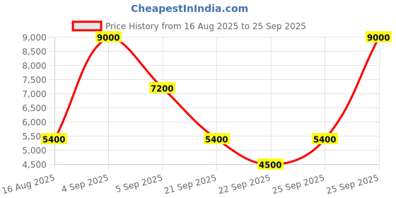 myntra.com GUESS Printed PU Structured Sling Bag guess Price History Graph from 16 Aug 2025 to 25 Sep 2025