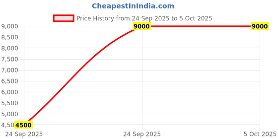 myntra.com GUESS Printed PU Structured Sling Bag guess Price History Graph from 24 Sep 2025 to 5 Oct 2025