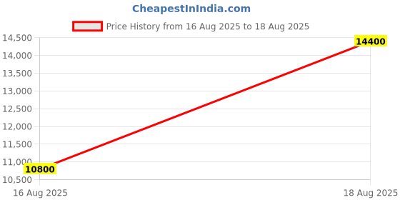 myntra.com GUESS Printed PU Structured Tote Bag with Cut Work guess Price History Graph from 16 Aug 2025 to 18 Aug 2025