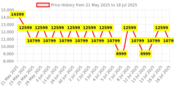 myntra.com GUESS Printed PU Structured Tote Bag with Quilted guess Price History Graph from 21 May 2025 to 16 Jul 2025