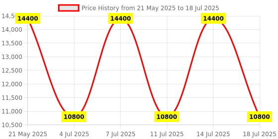 myntra.com GUESS Printed PU Structured Tote Bag with Tasselled guess Price History Graph from 21 May 2025 to 14 Jul 2025