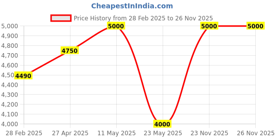 myntra.com GUESS Printed Short Sleeves Round Neck Cotton T-shirt guess Price History Graph from 28 Feb 2025 to 25 Nov 2025