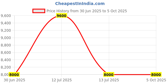 myntra.com Guess Printed Single-Breasted Blazer guess Price History Graph from 30 Jun 2025 to 4 Oct 2025