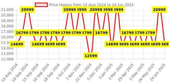 myntra.com GUESS Printed Soft Sided Medium Tolley Suitcase guess Price History Graph from 15 Aug 2024 to 24 Jun 2025