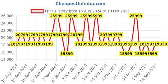 myntra.com GUESS Printed Soft Sided Medium Tolley Suitcase guess Price History Graph from 15 Aug 2024 to 7 Oct 2025