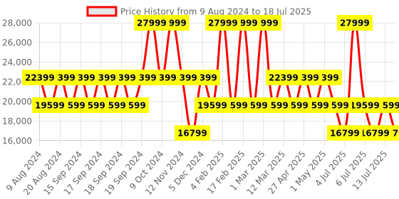 myntra.com GUESS Printed Soft-Sided Medium Trolley Bag guess Price History Graph from 9 Aug 2024 to 13 Jul 2025