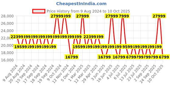 myntra.com GUESS  Printed Soft-Sided Medium Trolley Bag guess Price History Graph from 9 Aug 2024 to 10 Oct 2025