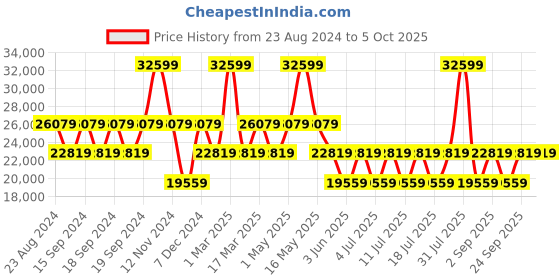 myntra.com GUESS  Printed  Soft-Sided Medium Trolley Bag guess Price History Graph from 23 Aug 2024 to 5 Oct 2025
