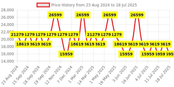 myntra.com GUESS Printed Soft-Sided Medium Trolley Bag guess Price History Graph from 23 Aug 2024 to 13 Jul 2025