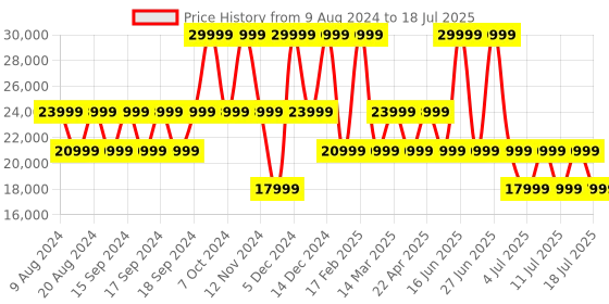 myntra.com GUESS Printed Soft Suitcase Trolley Bag guess Price History Graph from 9 Aug 2024 to 13 Jul 2025