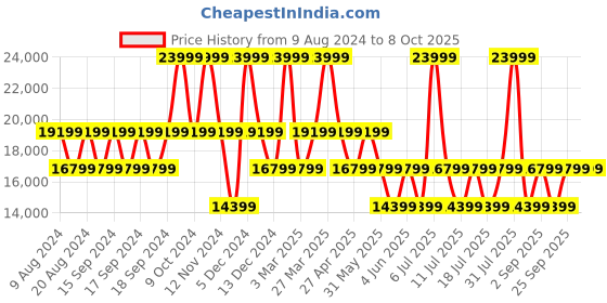 myntra.com GUESS Printed Soft Suitcase Trolley Bag guess Price History Graph from 9 Aug 2024 to 7 Oct 2025