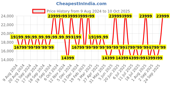 myntra.com GUESS Printed Soft Suitcase Trolley Bag guess Price History Graph from 9 Aug 2024 to 10 Oct 2025