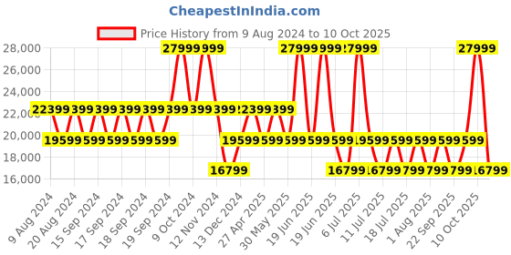 myntra.com GUESS Printed Soft Suitcase Trolley Bag guess Price History Graph from 9 Aug 2024 to 10 Oct 2025
