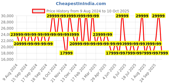 myntra.com GUESS Printed Soft Suitcase Trolley Bag guess Price History Graph from 9 Aug 2024 to 10 Oct 2025