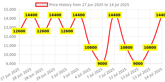 myntra.com GUESS Printed Structured Oversized Shoulder Bag guess Price History Graph from 27 Jun 2025 to 14 Jul 2025