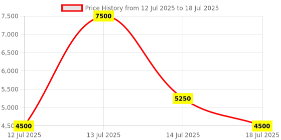 myntra.com GUESS Printed Structured Shoulder Bag with Quilted guess Price History Graph from 12 Jul 2025 to 14 Jul 2025