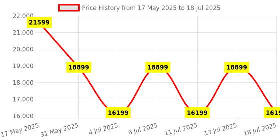 myntra.com GUESS Printed Suitcase Trolley Bag guess Price History Graph from 17 May 2025 to 13 Jul 2025