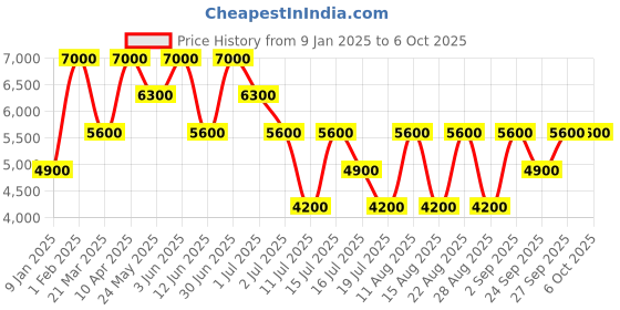 myntra.com GUESS PrintedZip Around Wallet guess Price History Graph from 9 Jan 2025 to 5 Oct 2025