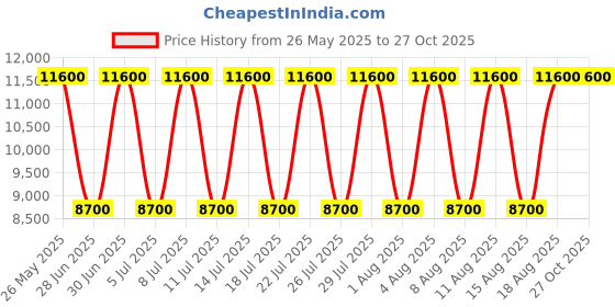 myntra.com GUESS PU Bucket Shoulder Bag with Tasselled guess Price History Graph from 26 May 2025 to 27 Oct 2025