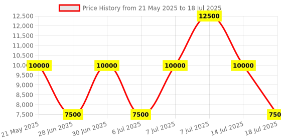 myntra.com GUESS PU Bucket Shoulder Bag with Tasselled guess Price History Graph from 21 May 2025 to 14 Jul 2025