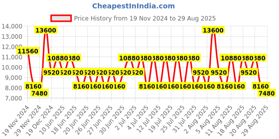 myntra.com GUESS PU Half Moon Hobo Bag guess Price History Graph from 19 Nov 2024 to 29 Aug 2025