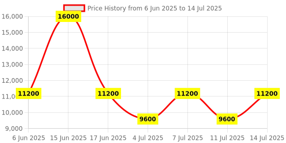 myntra.com GUESS PU Oversized Half Moon Handheld Bag with Quilted guess Price History Graph from 6 Jun 2025 to 14 Jul 2025