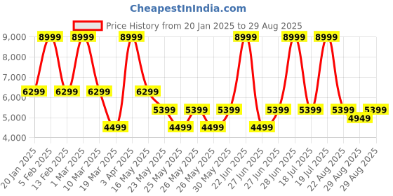 myntra.com GUESS PU Satchel guess Price History Graph from 20 Jan 2025 to 29 Aug 2025