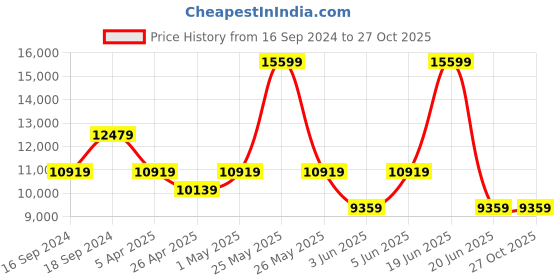 myntra.com GUESS PU Shopper Handheld Bag with Bow Detail guess Price History Graph from 16 Sep 2024 to 26 Oct 2025