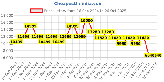 myntra.com GUESS PU Shopper Shoulder Bag guess Price History Graph from 16 Sep 2024 to 26 Oct 2025