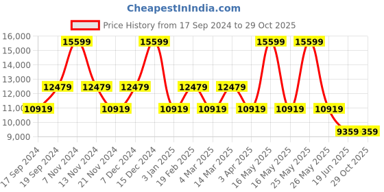 myntra.com GUESS PU Structured Handheld Bag with Bow Detail guess Price History Graph from 17 Sep 2024 to 28 Oct 2025