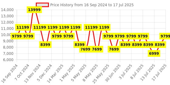 myntra.com GUESS PU Structured Handheld Bag with Cut Work guess Price History Graph from 16 Sep 2024 to 17 Jul 2025