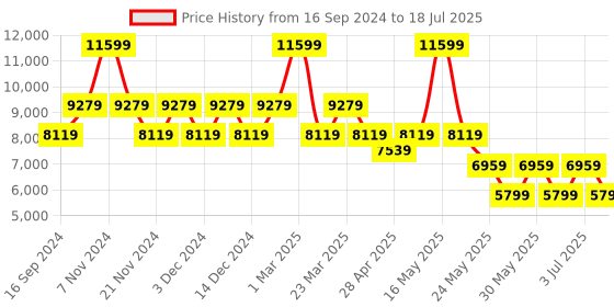 myntra.com GUESS PU Structured Handheld Bag with Quilted guess Price History Graph from 16 Sep 2024 to 3 Jul 2025