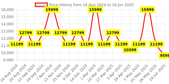myntra.com GUESS PU Structured Handheld Bag with Tasselled guess Price History Graph from 16 Aug 2024 to 19 Jun 2025