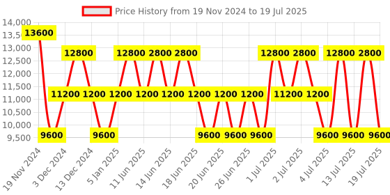 myntra.com GUESS PU Structured Satchel guess Price History Graph from 19 Nov 2024 to 15 Jul 2025