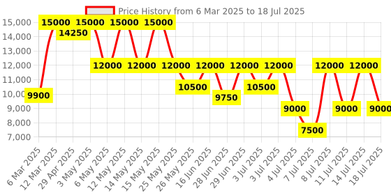 myntra.com GUESS PU Structured Satchel guess Price History Graph from 6 Mar 2025 to 14 Jul 2025