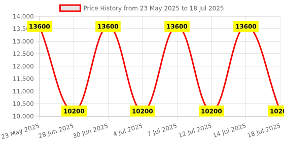 myntra.com GUESS PU Structured Satchel guess Price History Graph from 23 May 2025 to 14 Jul 2025