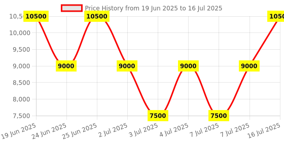 myntra.com GUESS PU Structured Satchel guess Price History Graph from 19 Jun 2025 to 16 Jul 2025