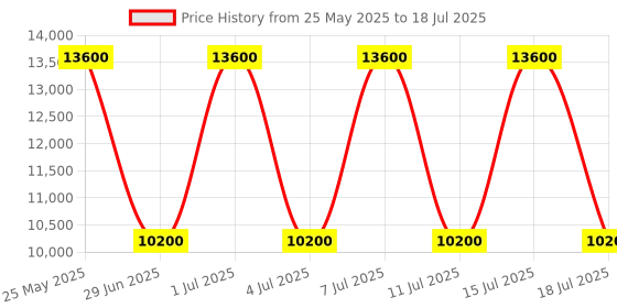 myntra.com GUESS PU Structured Satchel with Applique guess Price History Graph from 25 May 2025 to 15 Jul 2025