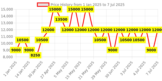 myntra.com GUESS PU Structured Shoulder Bag guess Price History Graph from 1 Jan 2025 to 7 Jul 2025